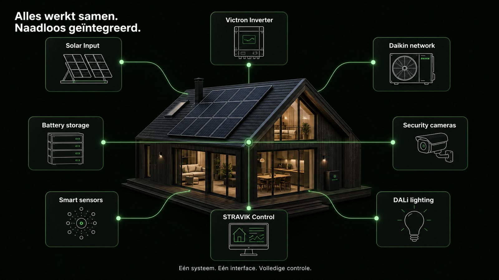 STRAVIK systeemdiagram — alle componenten verbonden in één intelligent systeem